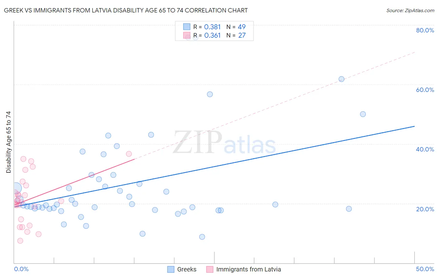 Greek vs Immigrants from Latvia Disability Age 65 to 74