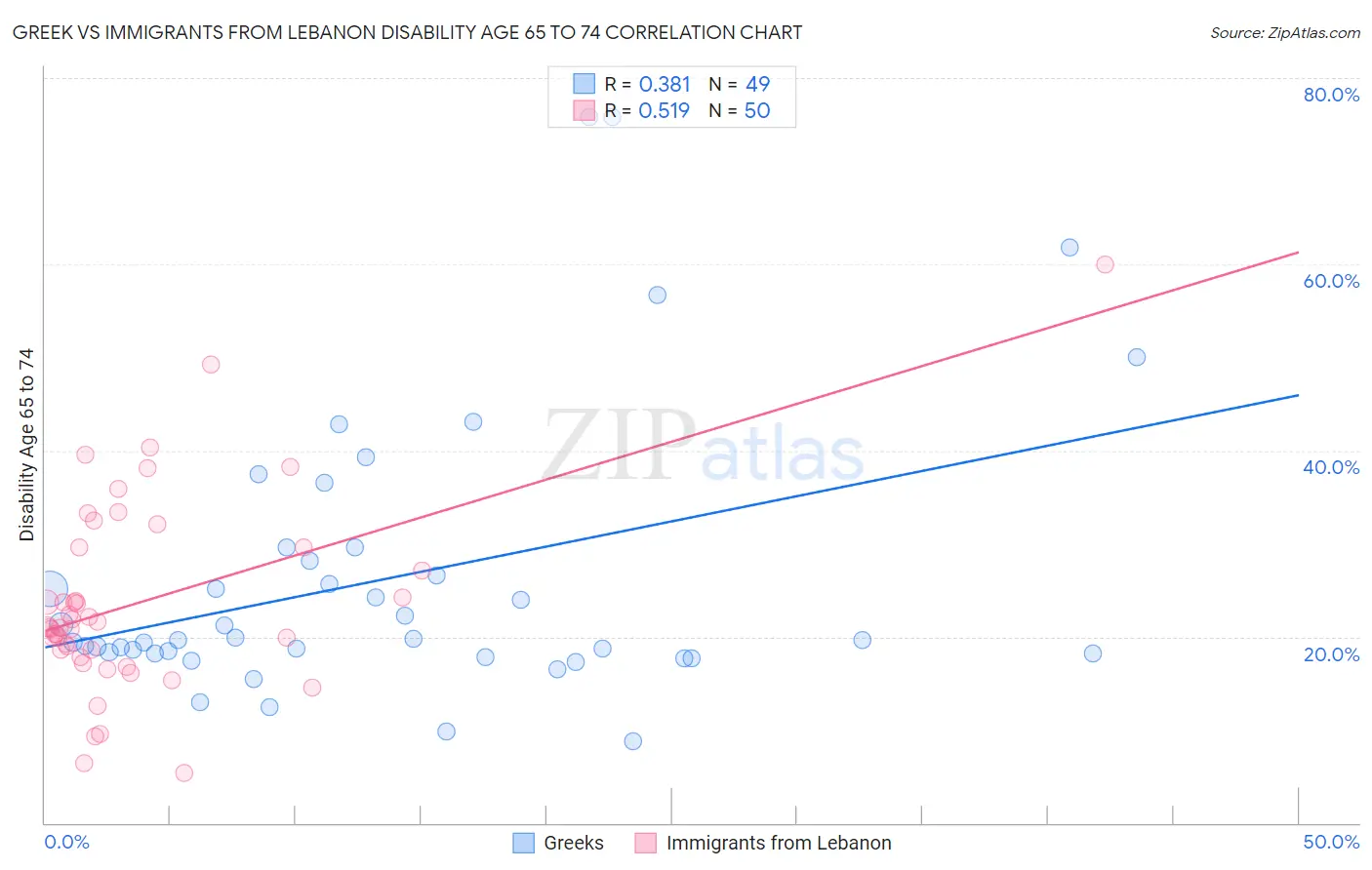 Greek vs Immigrants from Lebanon Disability Age 65 to 74
