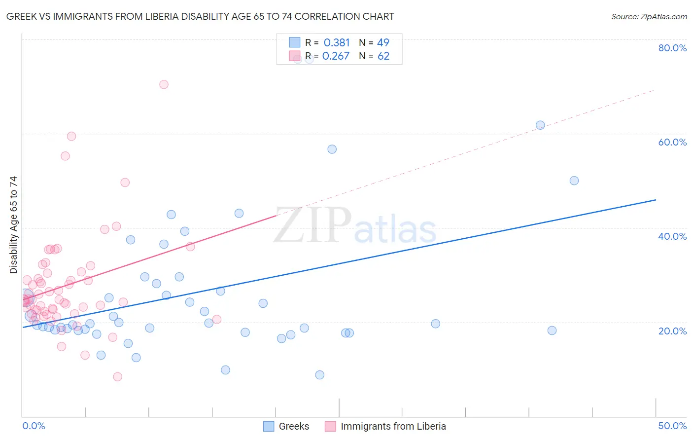 Greek vs Immigrants from Liberia Disability Age 65 to 74