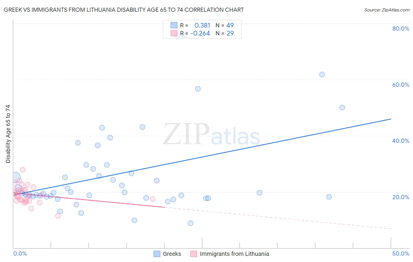 Greek vs Immigrants from Lithuania Disability Age 65 to 74