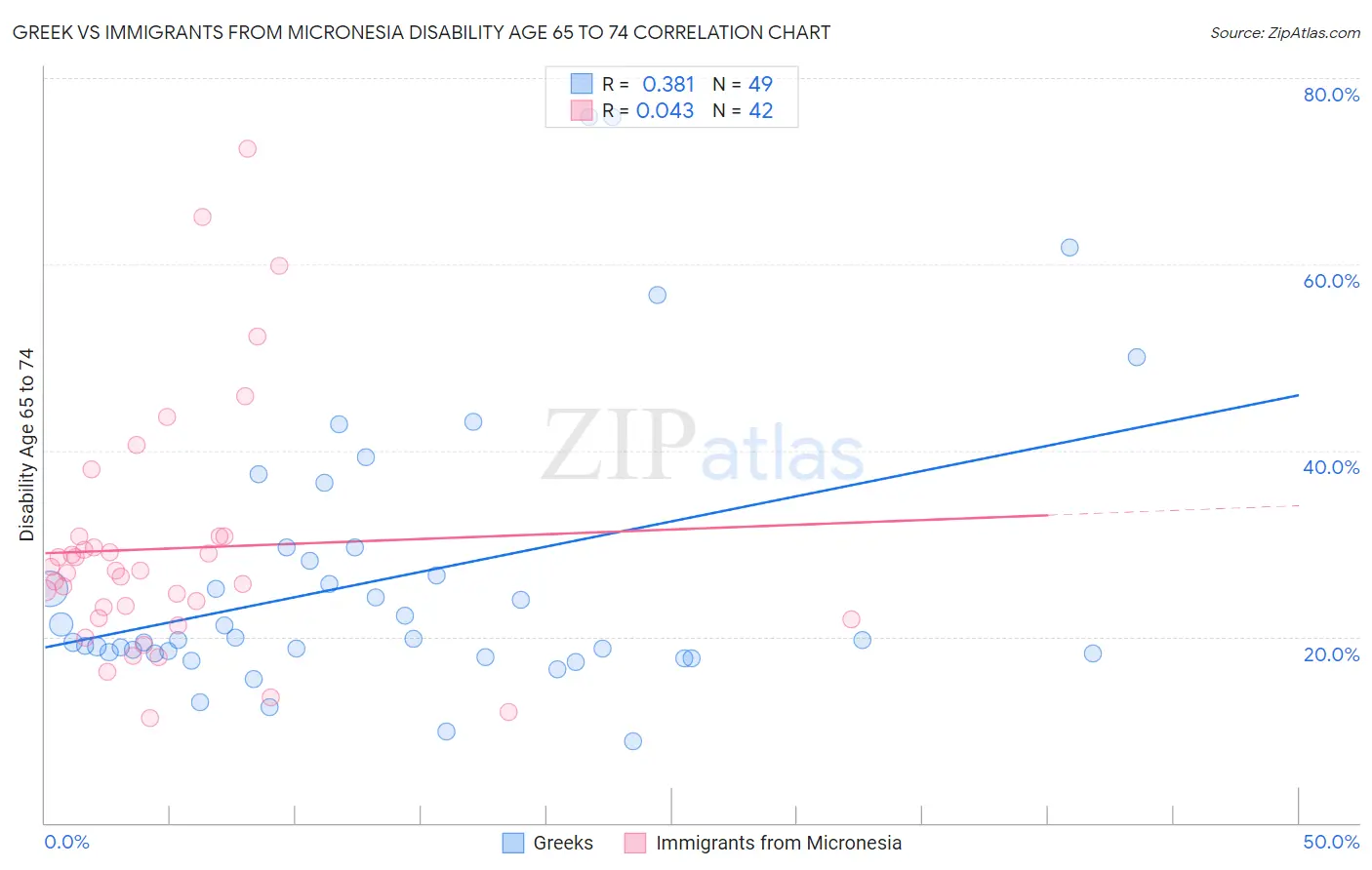 Greek vs Immigrants from Micronesia Disability Age 65 to 74
