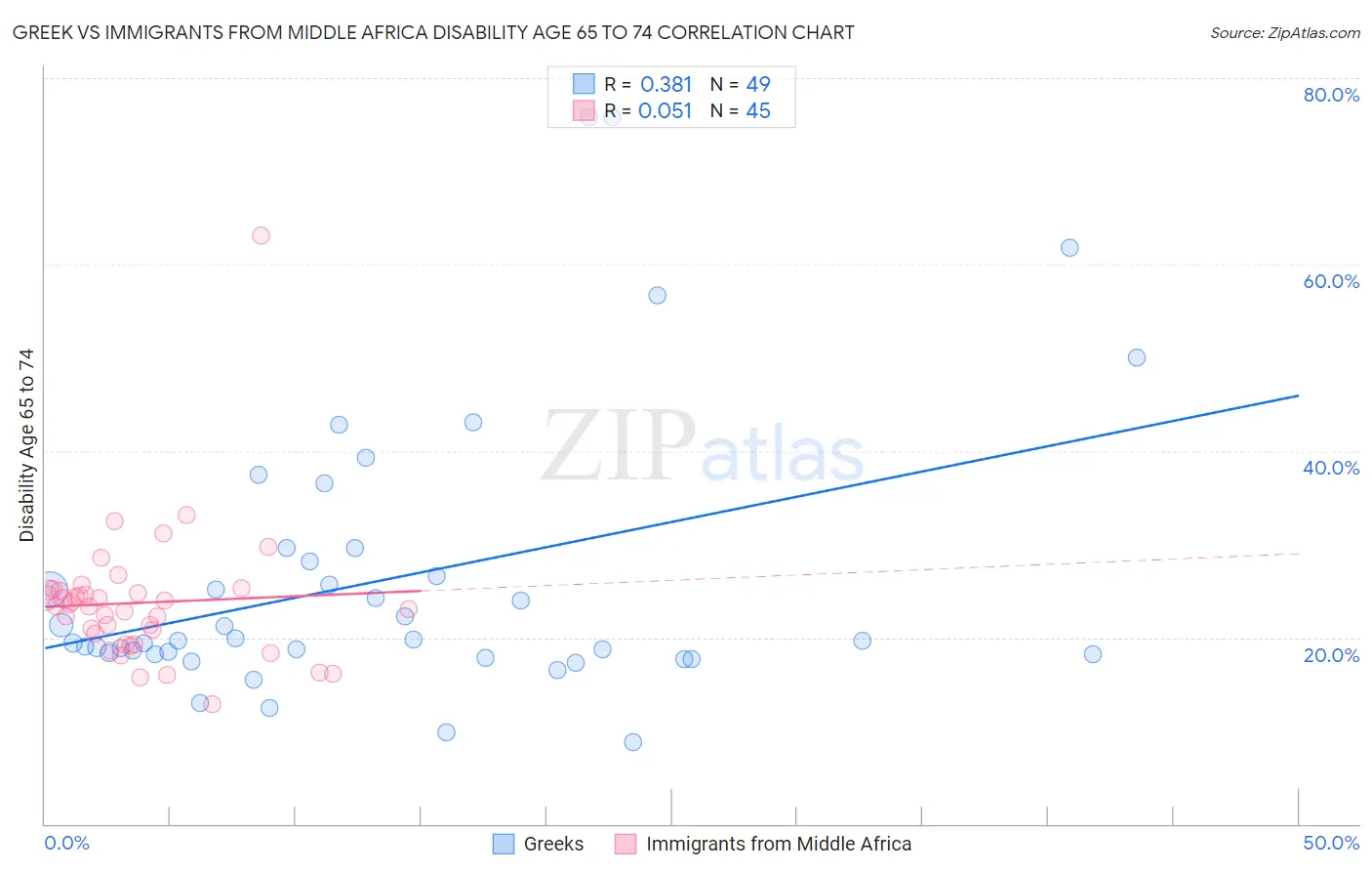 Greek vs Immigrants from Middle Africa Disability Age 65 to 74