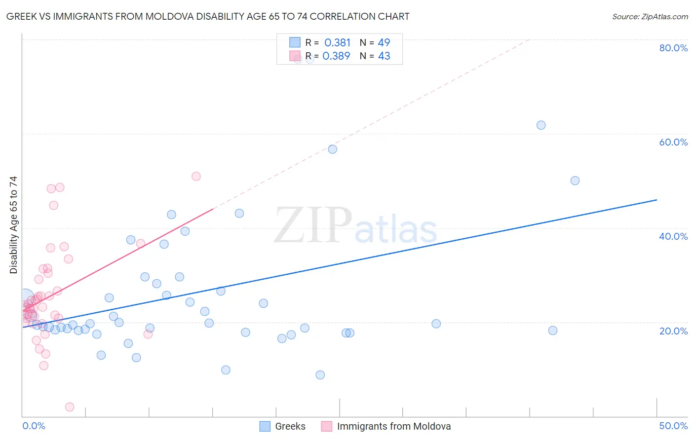Greek vs Immigrants from Moldova Disability Age 65 to 74