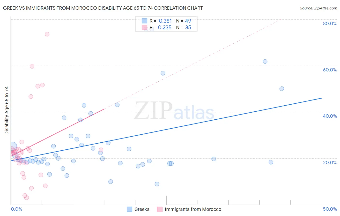 Greek vs Immigrants from Morocco Disability Age 65 to 74
