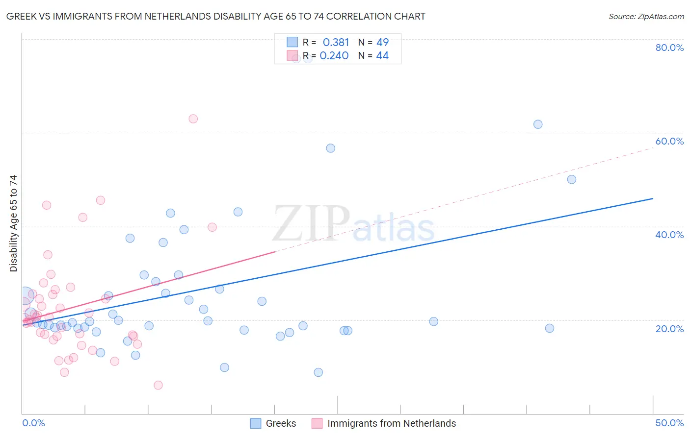 Greek vs Immigrants from Netherlands Disability Age 65 to 74