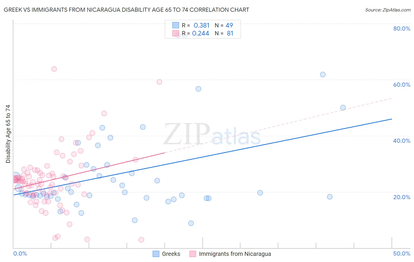 Greek vs Immigrants from Nicaragua Disability Age 65 to 74