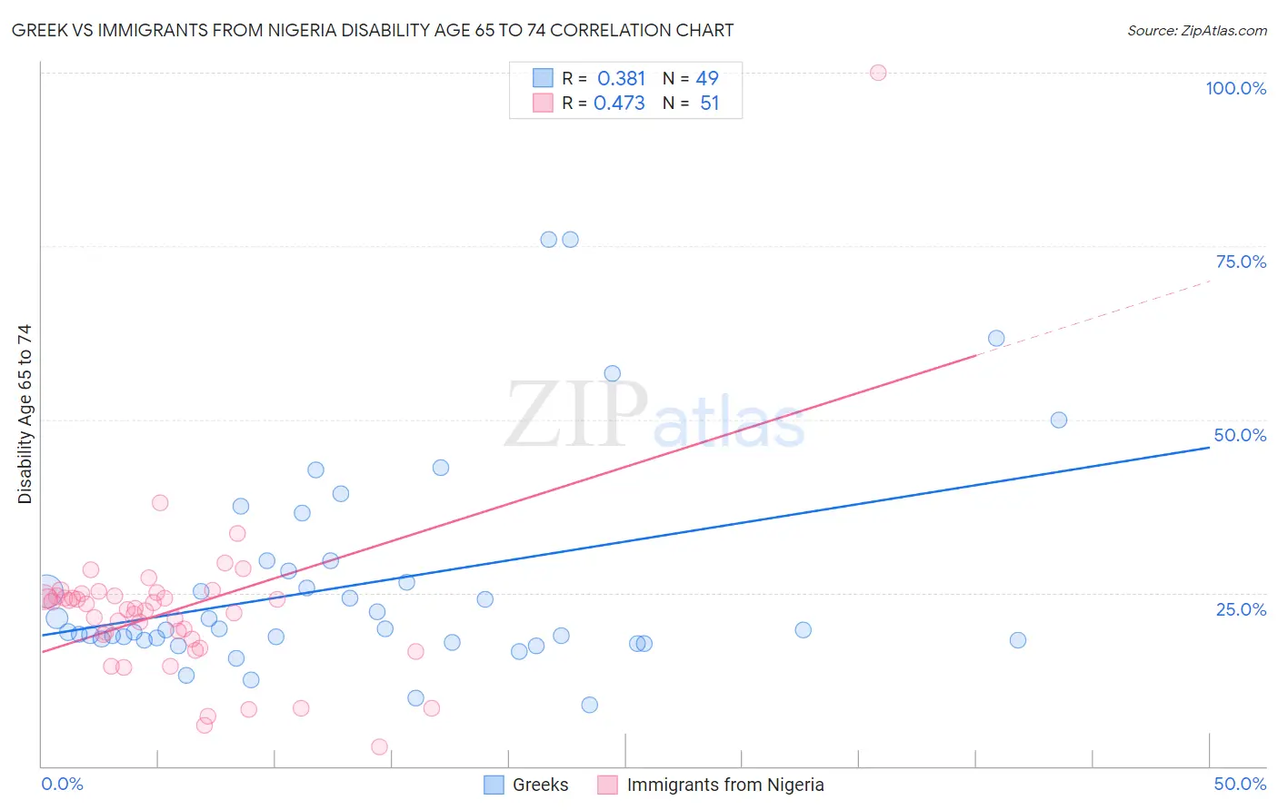 Greek vs Immigrants from Nigeria Disability Age 65 to 74