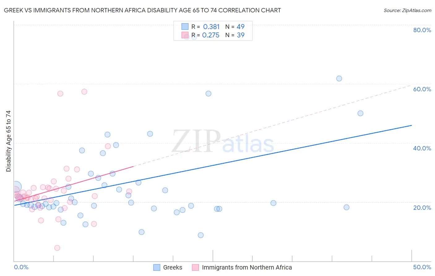 Greek vs Immigrants from Northern Africa Disability Age 65 to 74