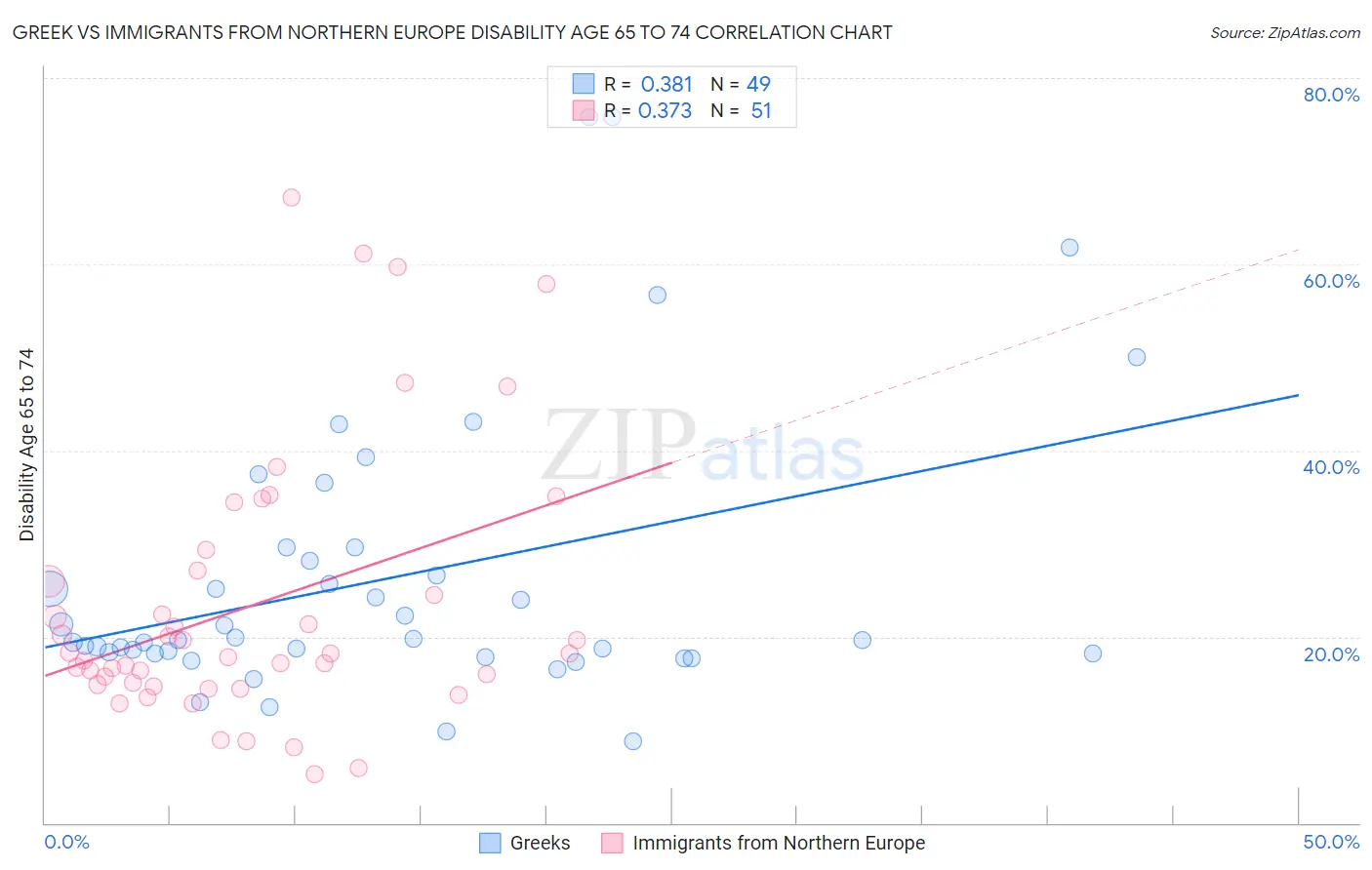 Greek vs Immigrants from Northern Europe Disability Age 65 to 74