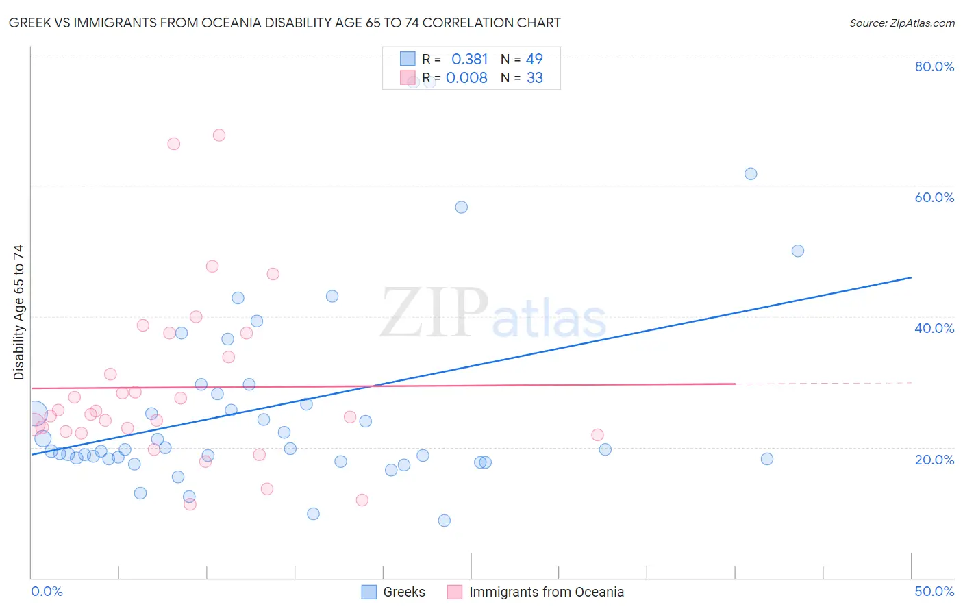 Greek vs Immigrants from Oceania Disability Age 65 to 74