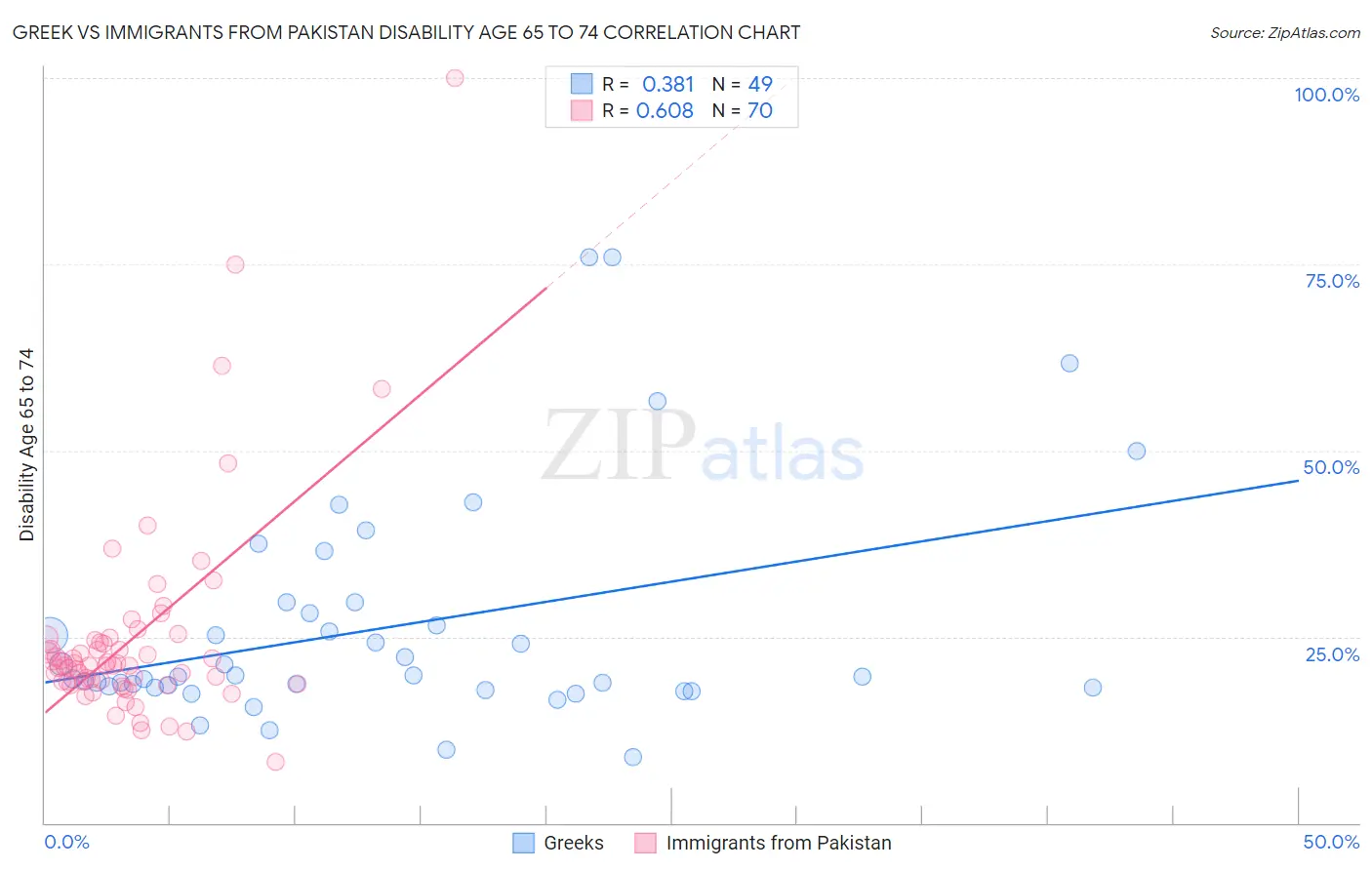 Greek vs Immigrants from Pakistan Disability Age 65 to 74