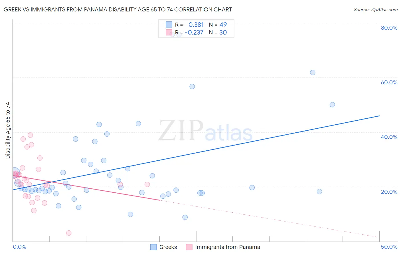 Greek vs Immigrants from Panama Disability Age 65 to 74