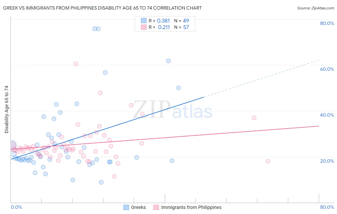 Greek vs Immigrants from Philippines Disability Age 65 to 74