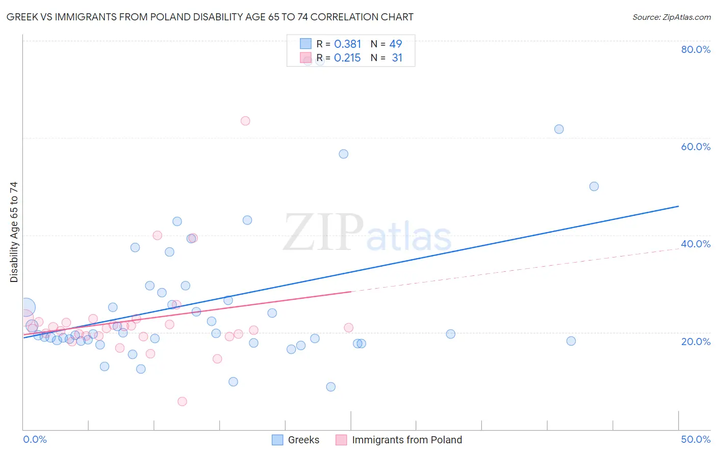 Greek vs Immigrants from Poland Disability Age 65 to 74