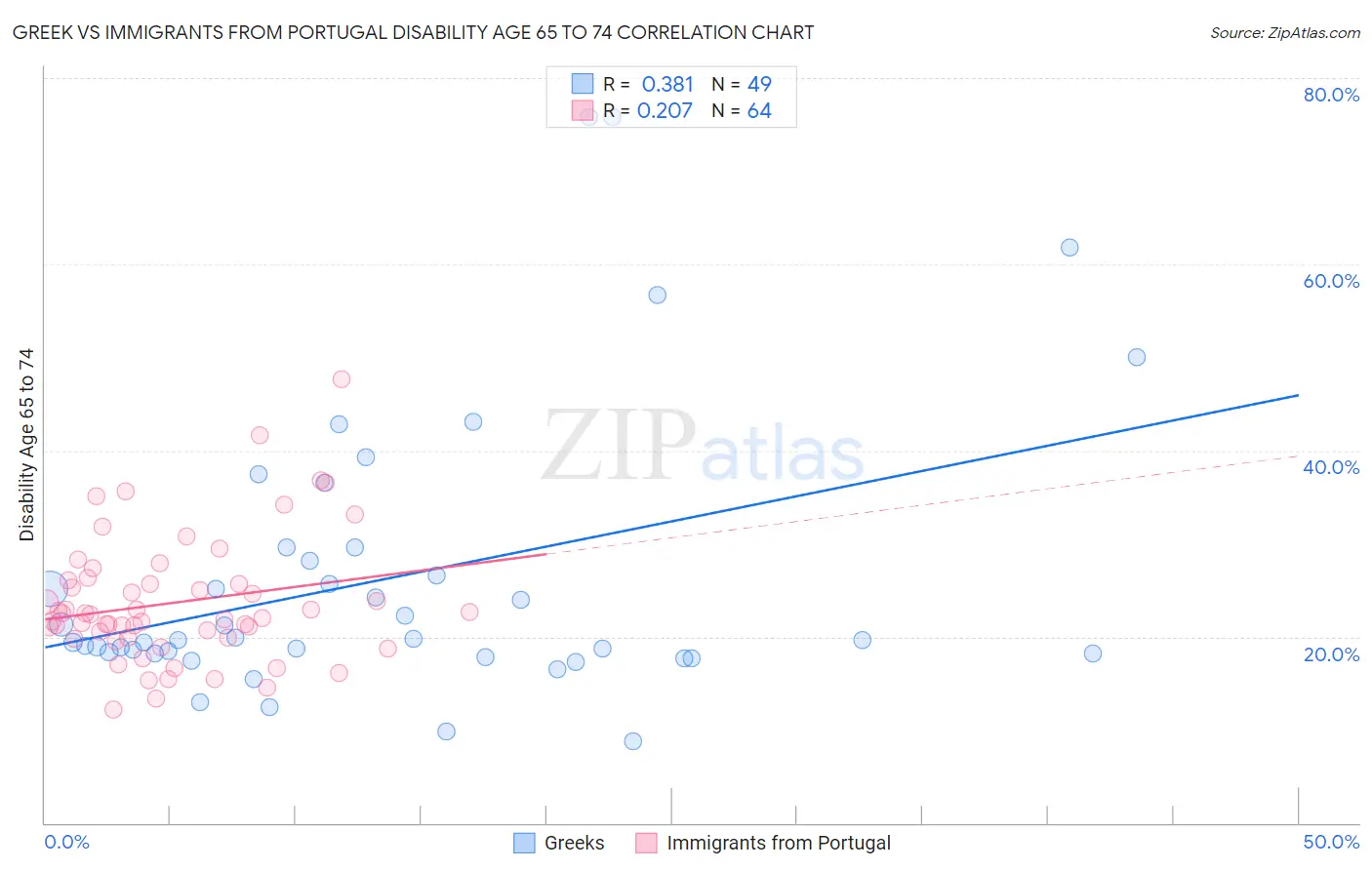 Greek vs Immigrants from Portugal Disability Age 65 to 74