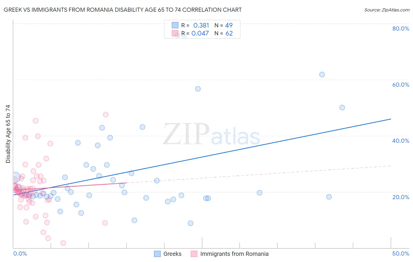 Greek vs Immigrants from Romania Disability Age 65 to 74