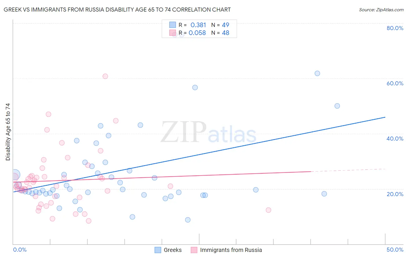 Greek vs Immigrants from Russia Disability Age 65 to 74