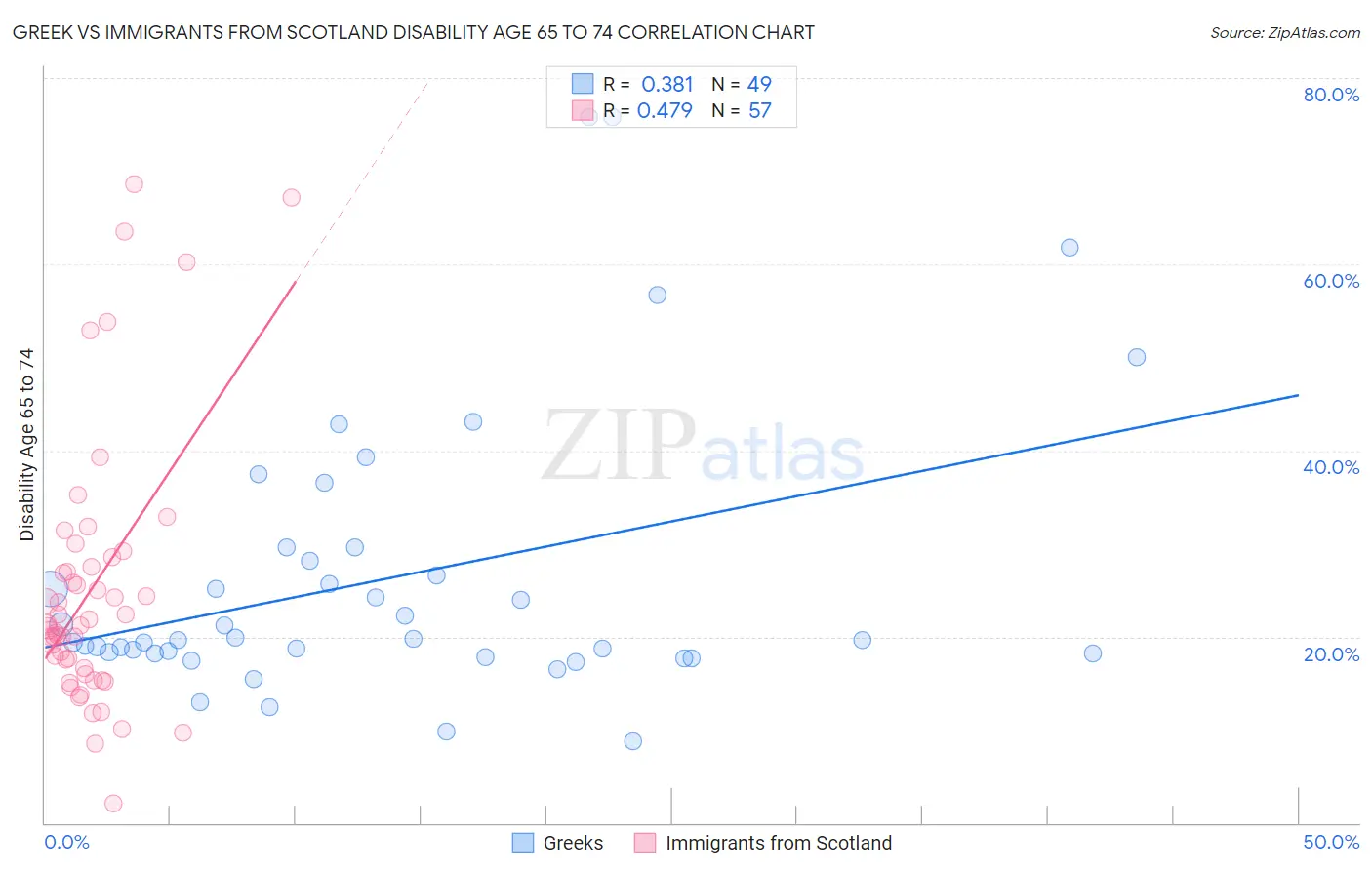 Greek vs Immigrants from Scotland Disability Age 65 to 74