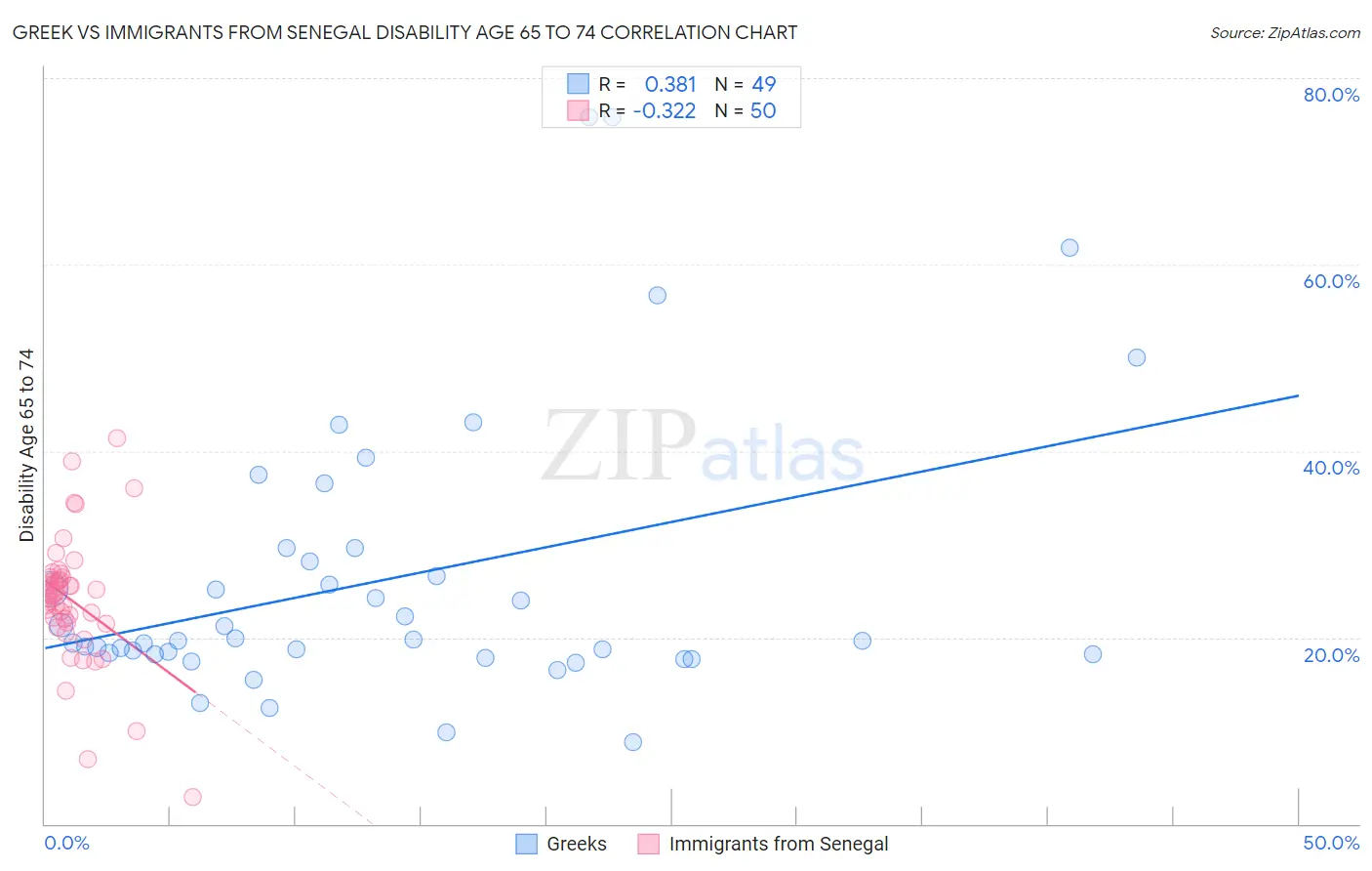 Greek vs Immigrants from Senegal Disability Age 65 to 74