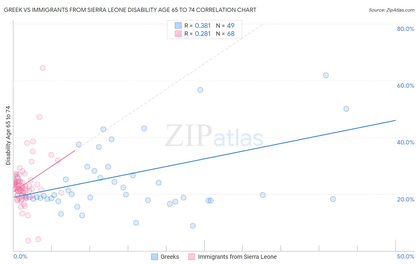 Greek vs Immigrants from Sierra Leone Disability Age 65 to 74