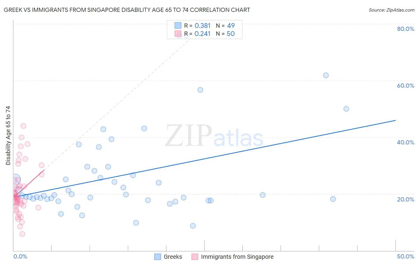 Greek vs Immigrants from Singapore Disability Age 65 to 74