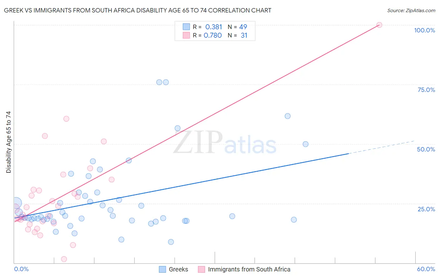 Greek vs Immigrants from South Africa Disability Age 65 to 74