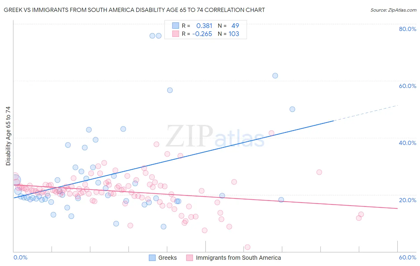 Greek vs Immigrants from South America Disability Age 65 to 74