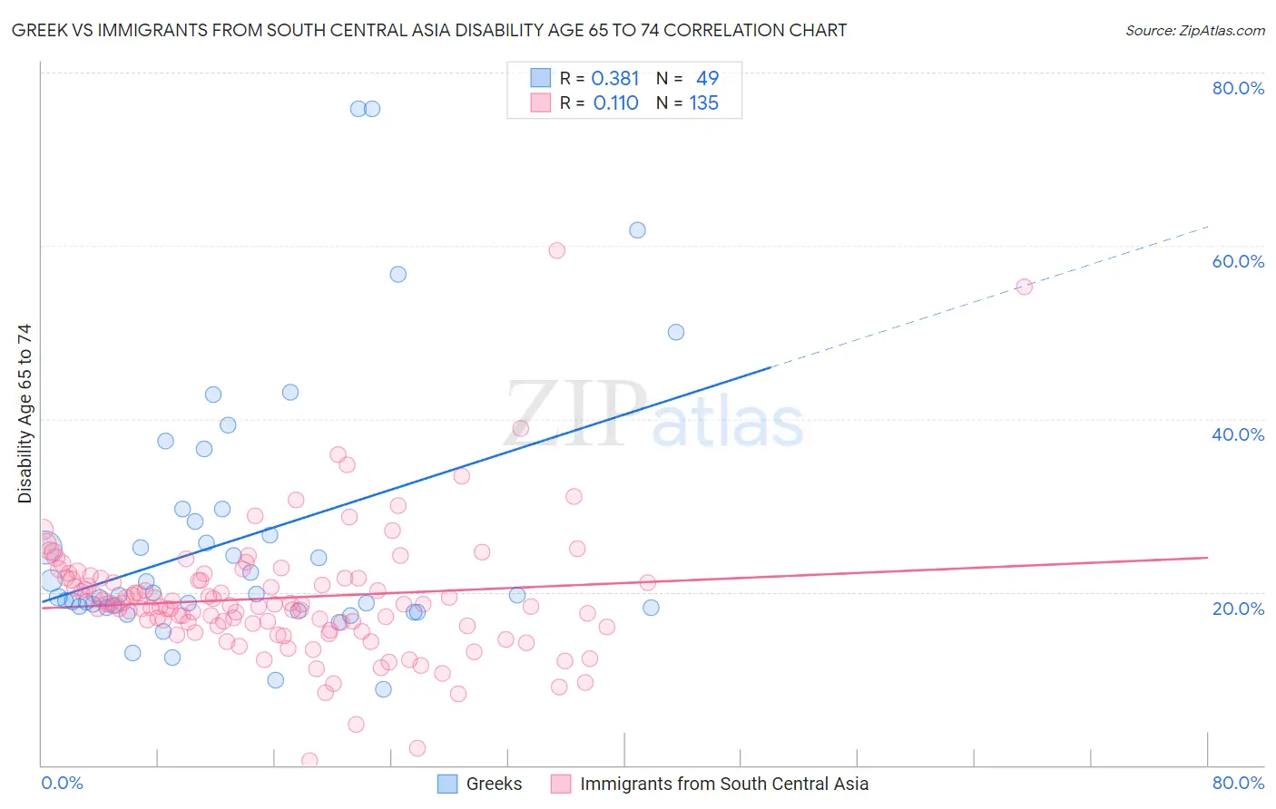 Greek vs Immigrants from South Central Asia Disability Age 65 to 74