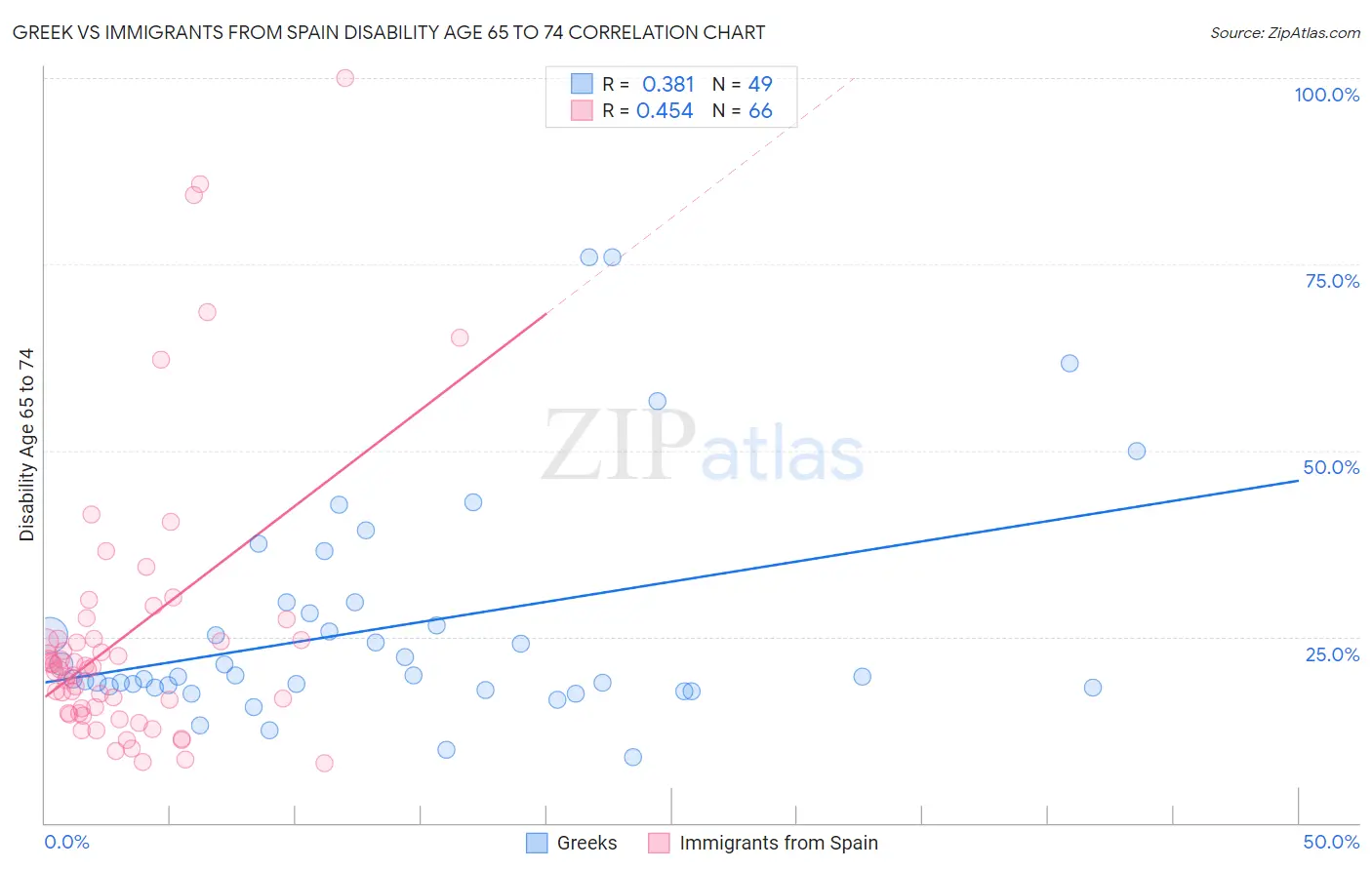 Greek vs Immigrants from Spain Disability Age 65 to 74
