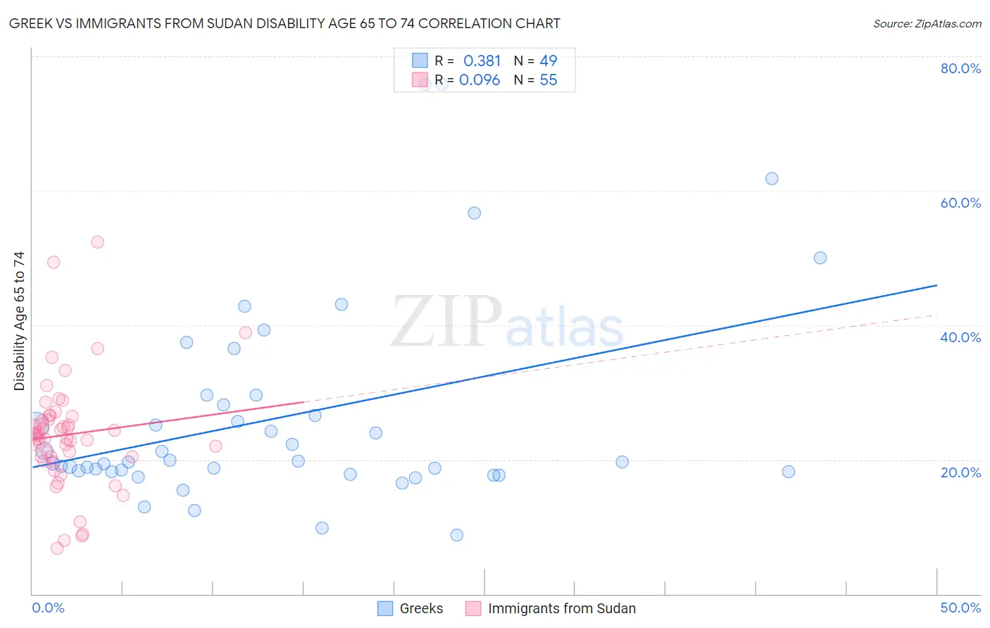 Greek vs Immigrants from Sudan Disability Age 65 to 74