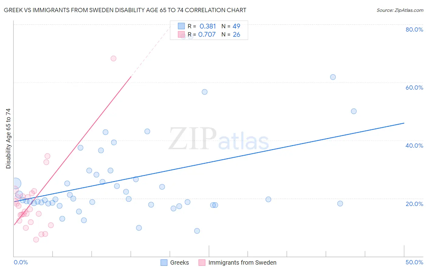 Greek vs Immigrants from Sweden Disability Age 65 to 74