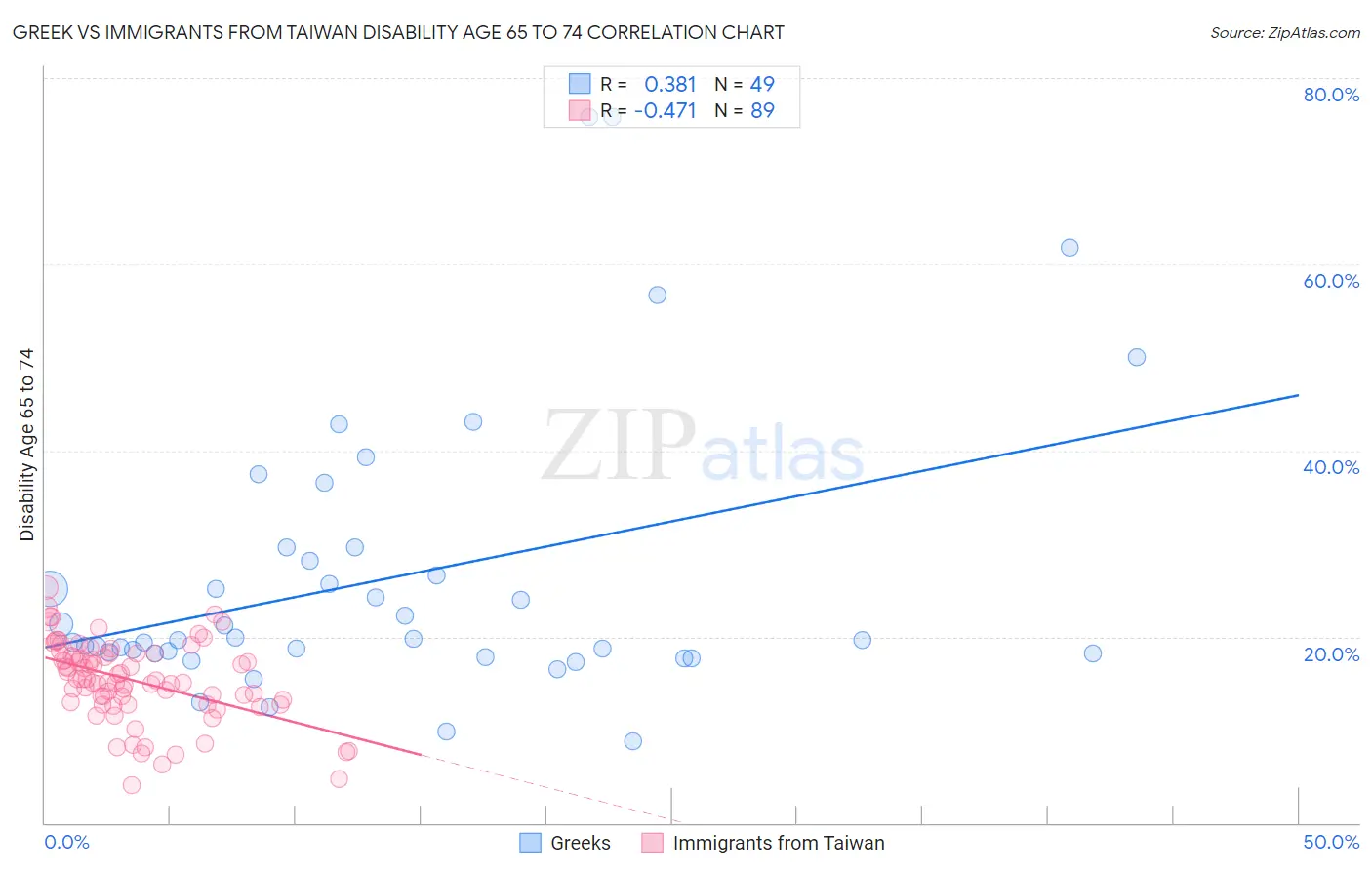 Greek vs Immigrants from Taiwan Disability Age 65 to 74