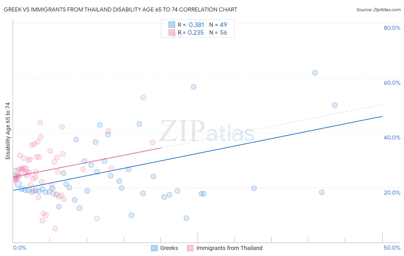 Greek vs Immigrants from Thailand Disability Age 65 to 74