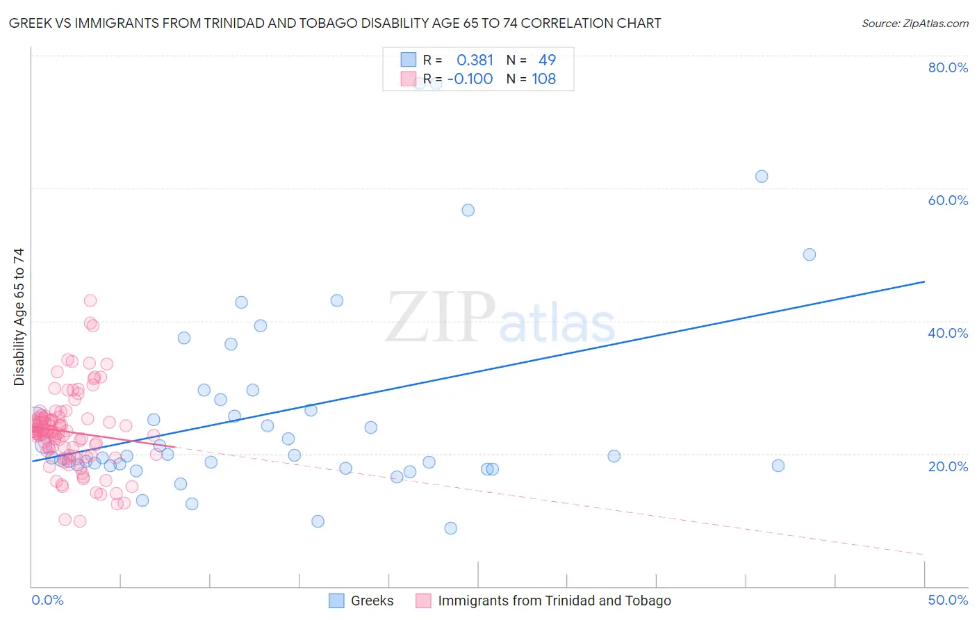 Greek vs Immigrants from Trinidad and Tobago Disability Age 65 to 74