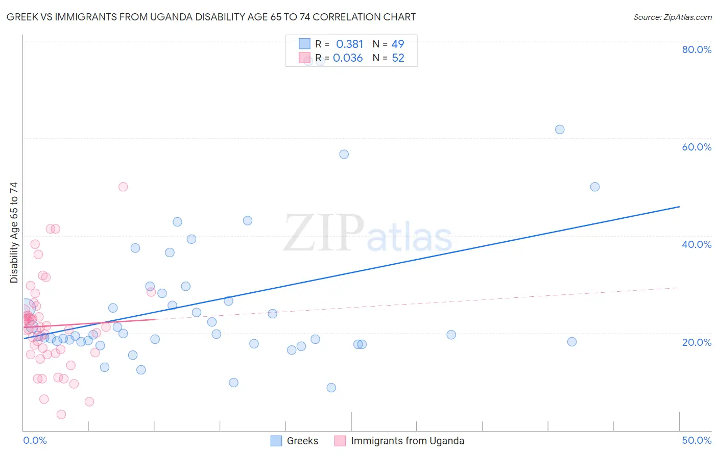Greek vs Immigrants from Uganda Disability Age 65 to 74