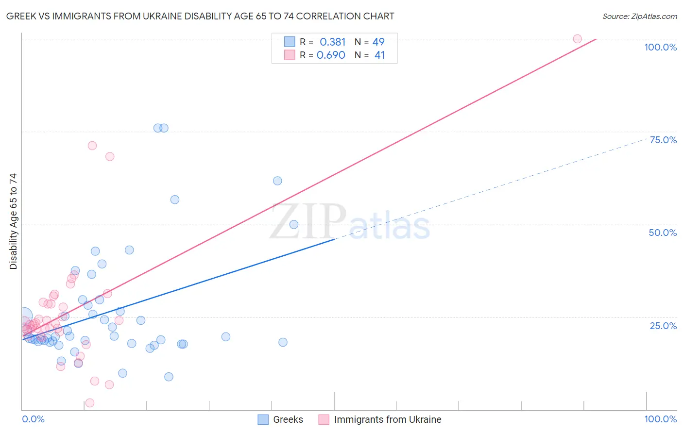 Greek vs Immigrants from Ukraine Disability Age 65 to 74