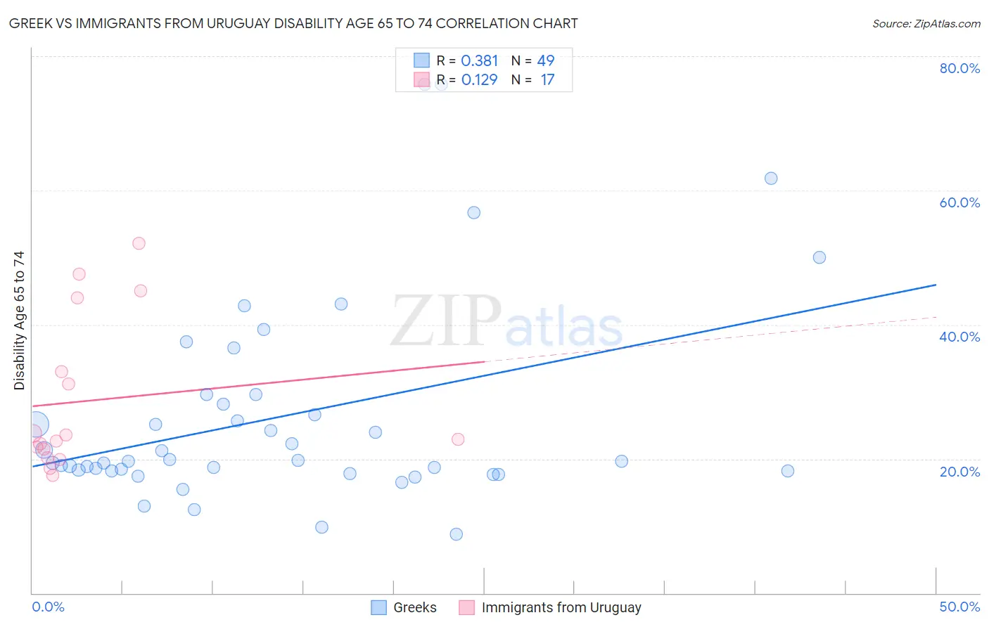 Greek vs Immigrants from Uruguay Disability Age 65 to 74