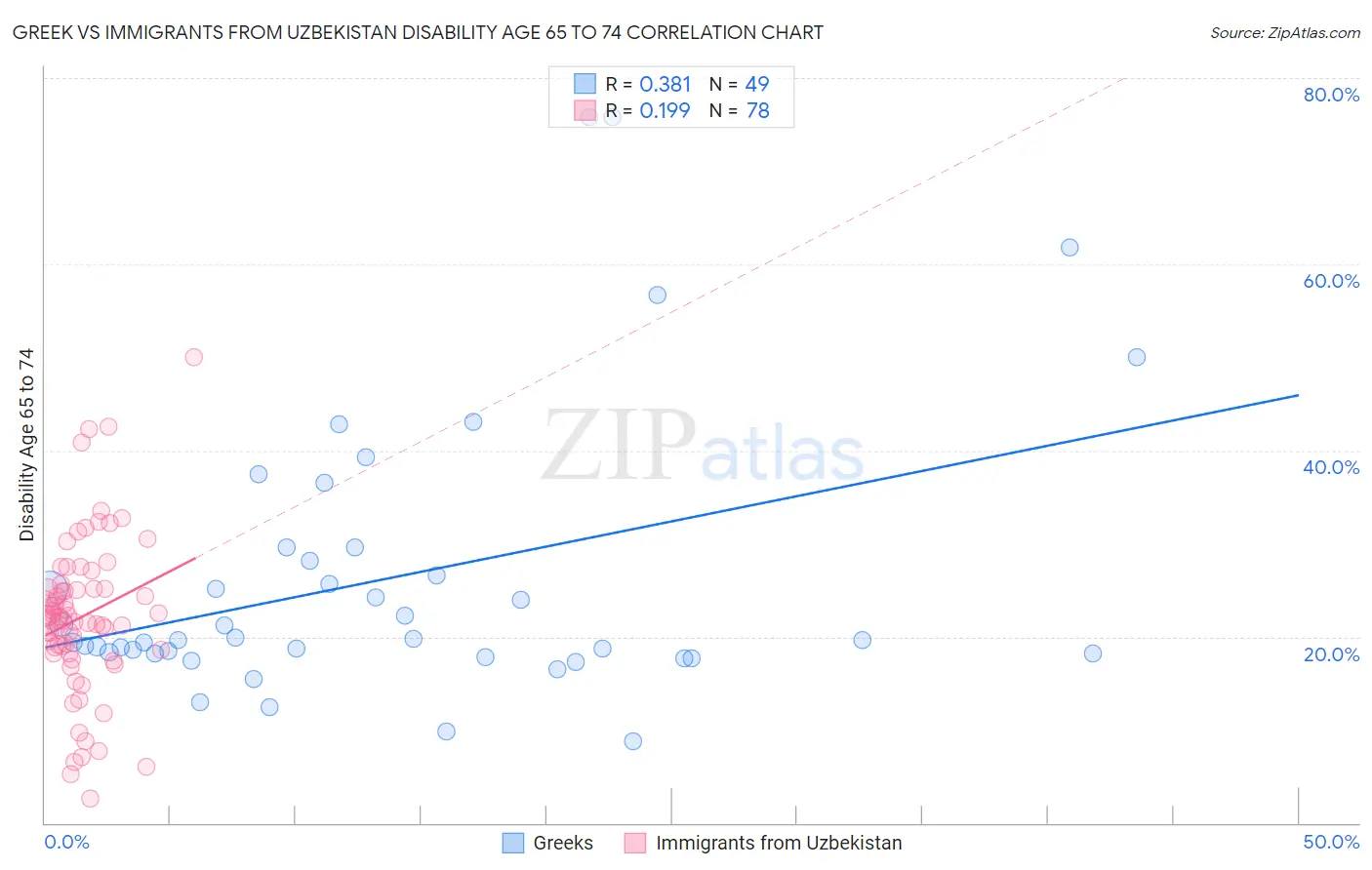 Greek vs Immigrants from Uzbekistan Disability Age 65 to 74
