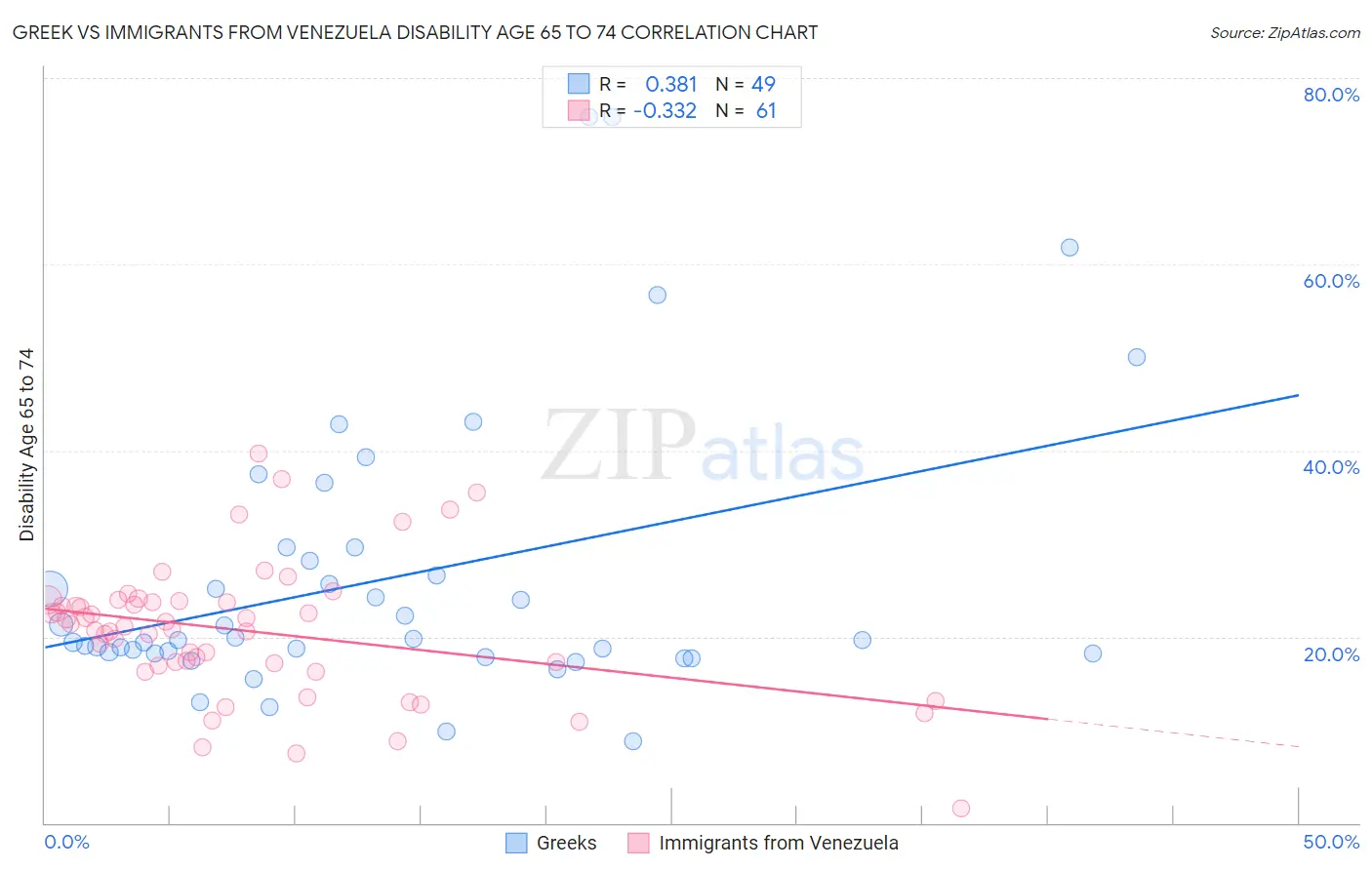 Greek vs Immigrants from Venezuela Disability Age 65 to 74