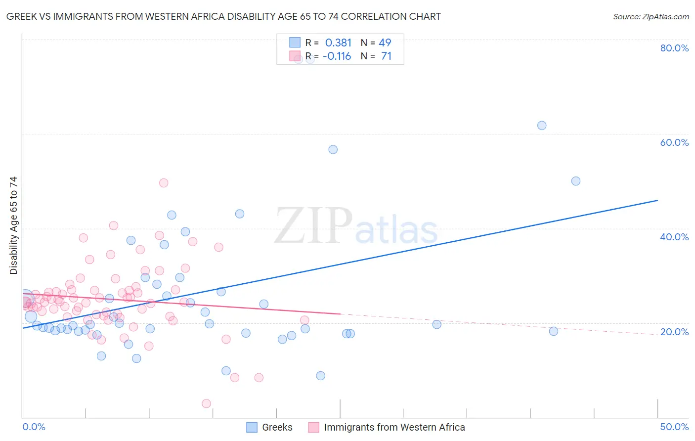 Greek vs Immigrants from Western Africa Disability Age 65 to 74