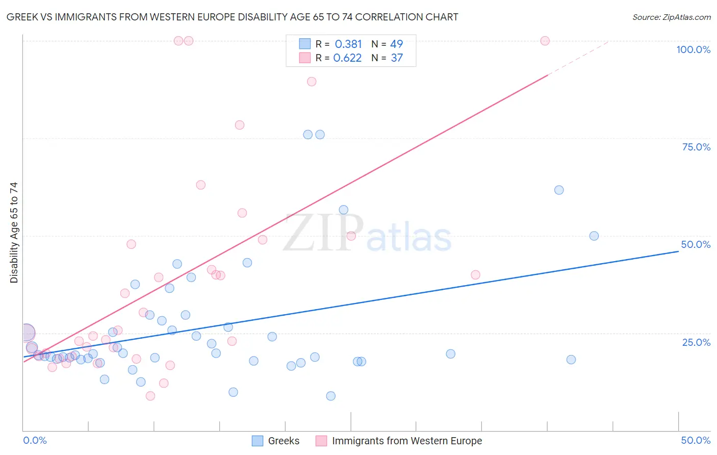 Greek vs Immigrants from Western Europe Disability Age 65 to 74
