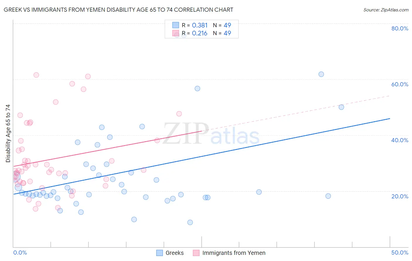 Greek vs Immigrants from Yemen Disability Age 65 to 74