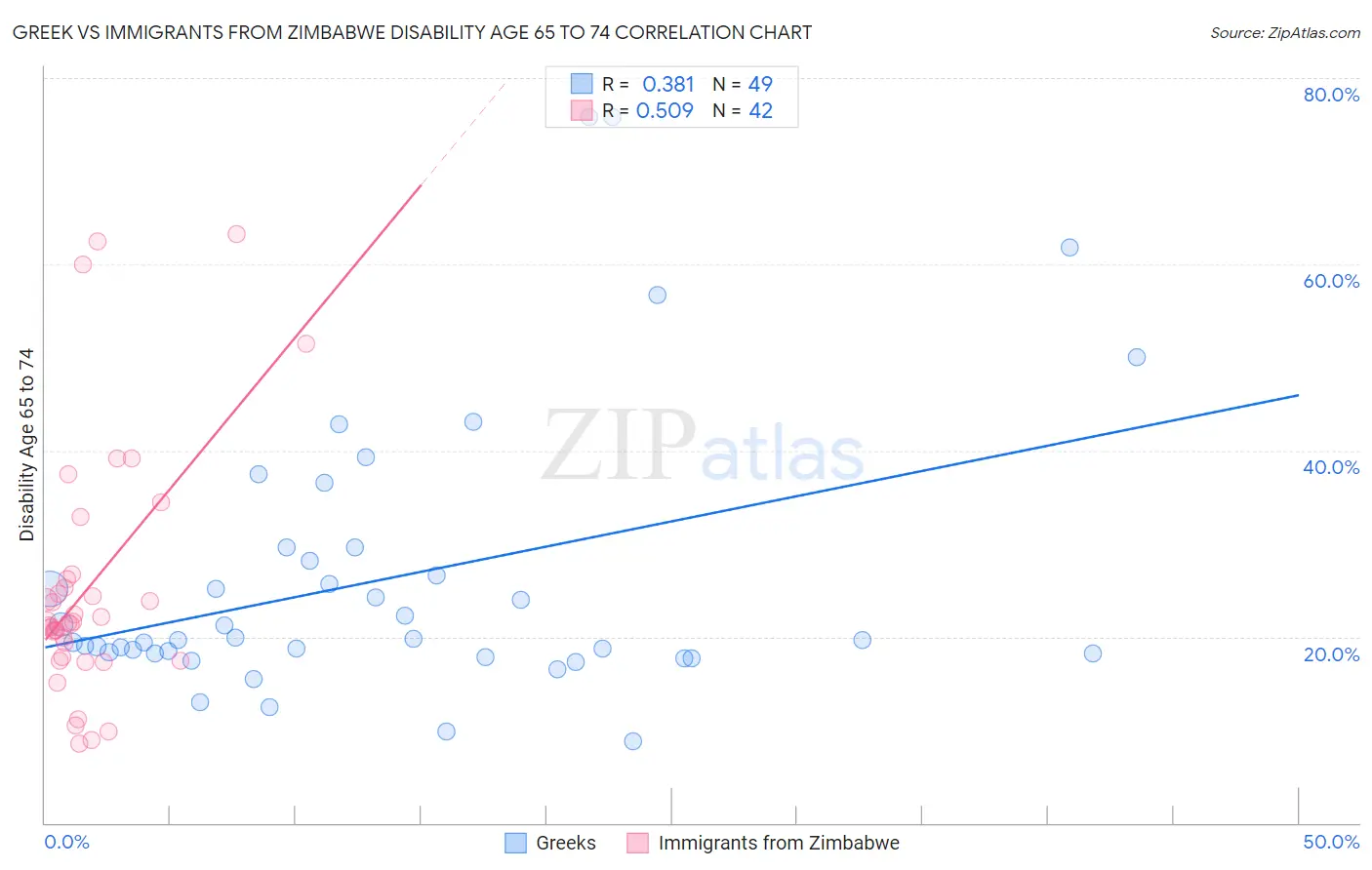 Greek vs Immigrants from Zimbabwe Disability Age 65 to 74