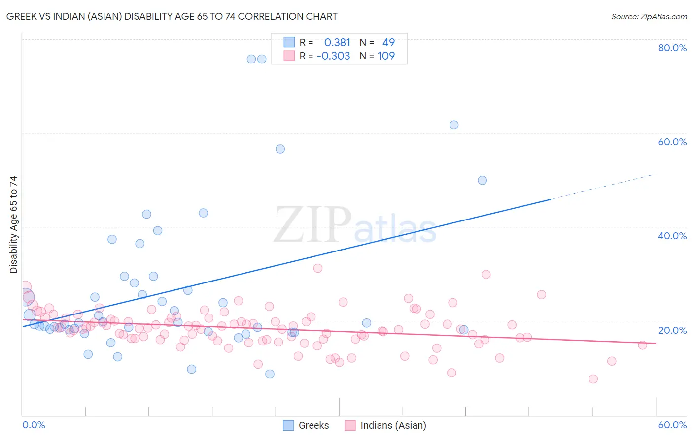 Greek vs Indian (Asian) Disability Age 65 to 74