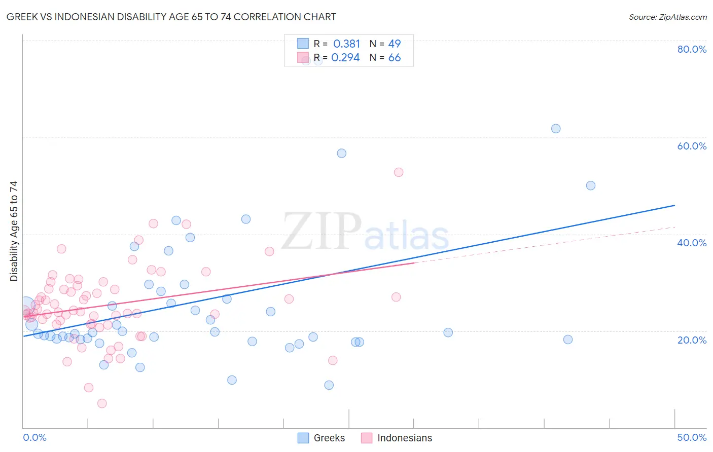 Greek vs Indonesian Disability Age 65 to 74
