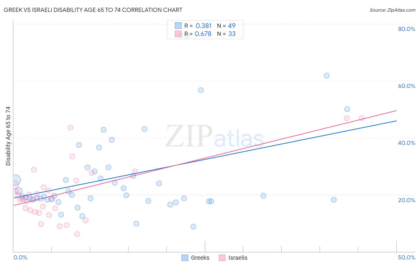 Greek vs Israeli Disability Age 65 to 74
