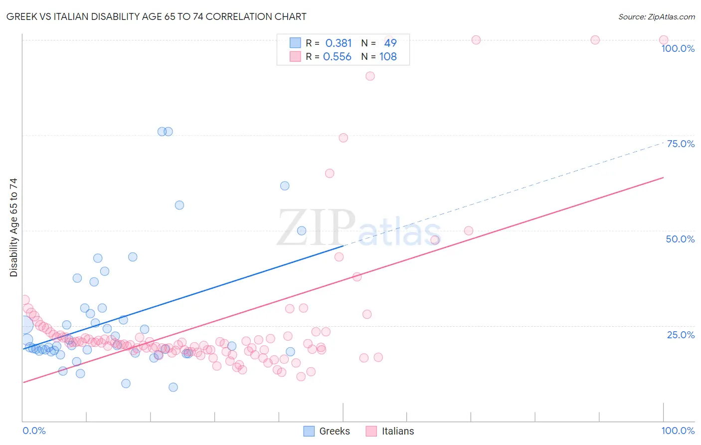 Greek vs Italian Disability Age 65 to 74