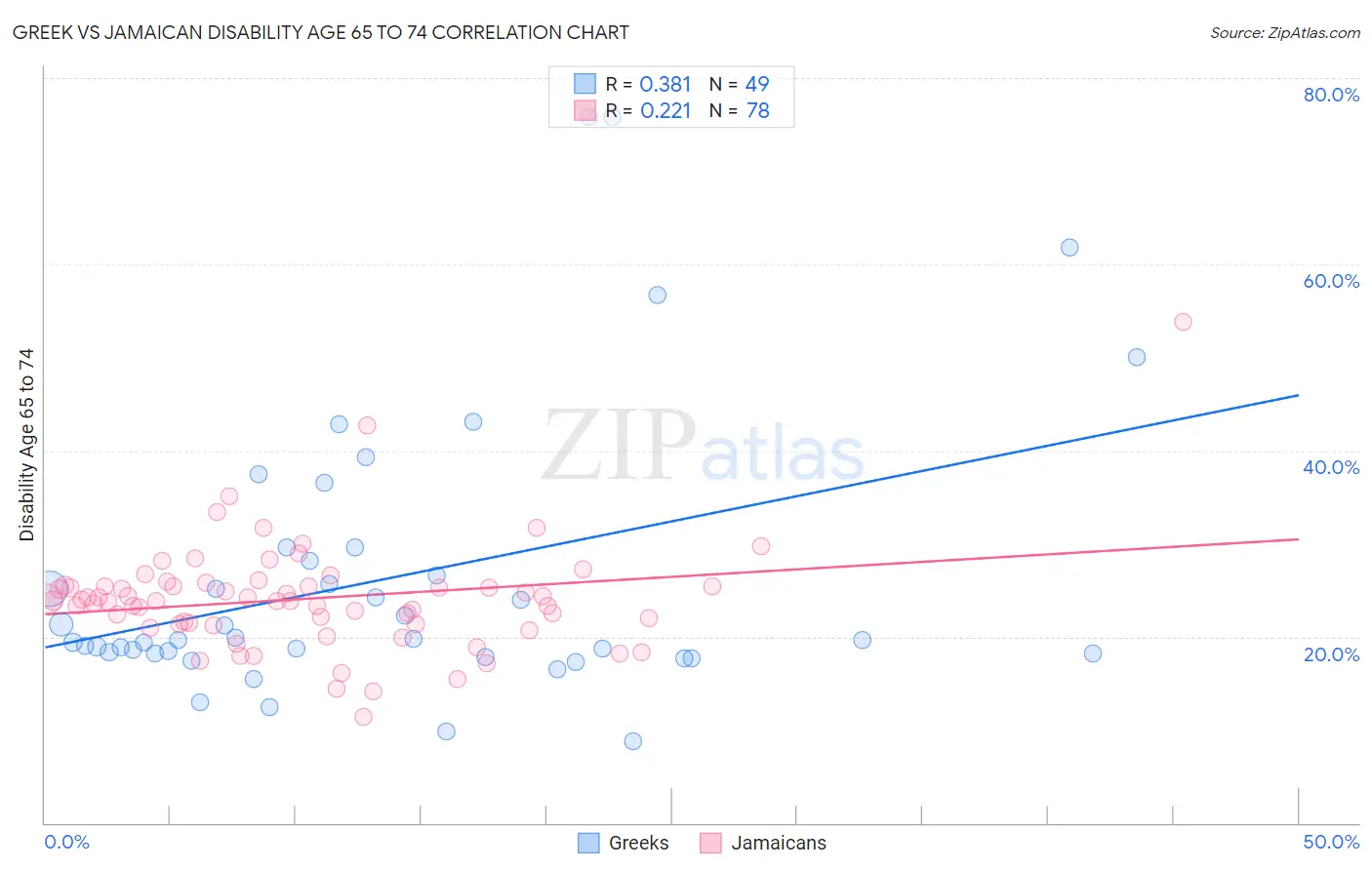 Greek vs Jamaican Disability Age 65 to 74