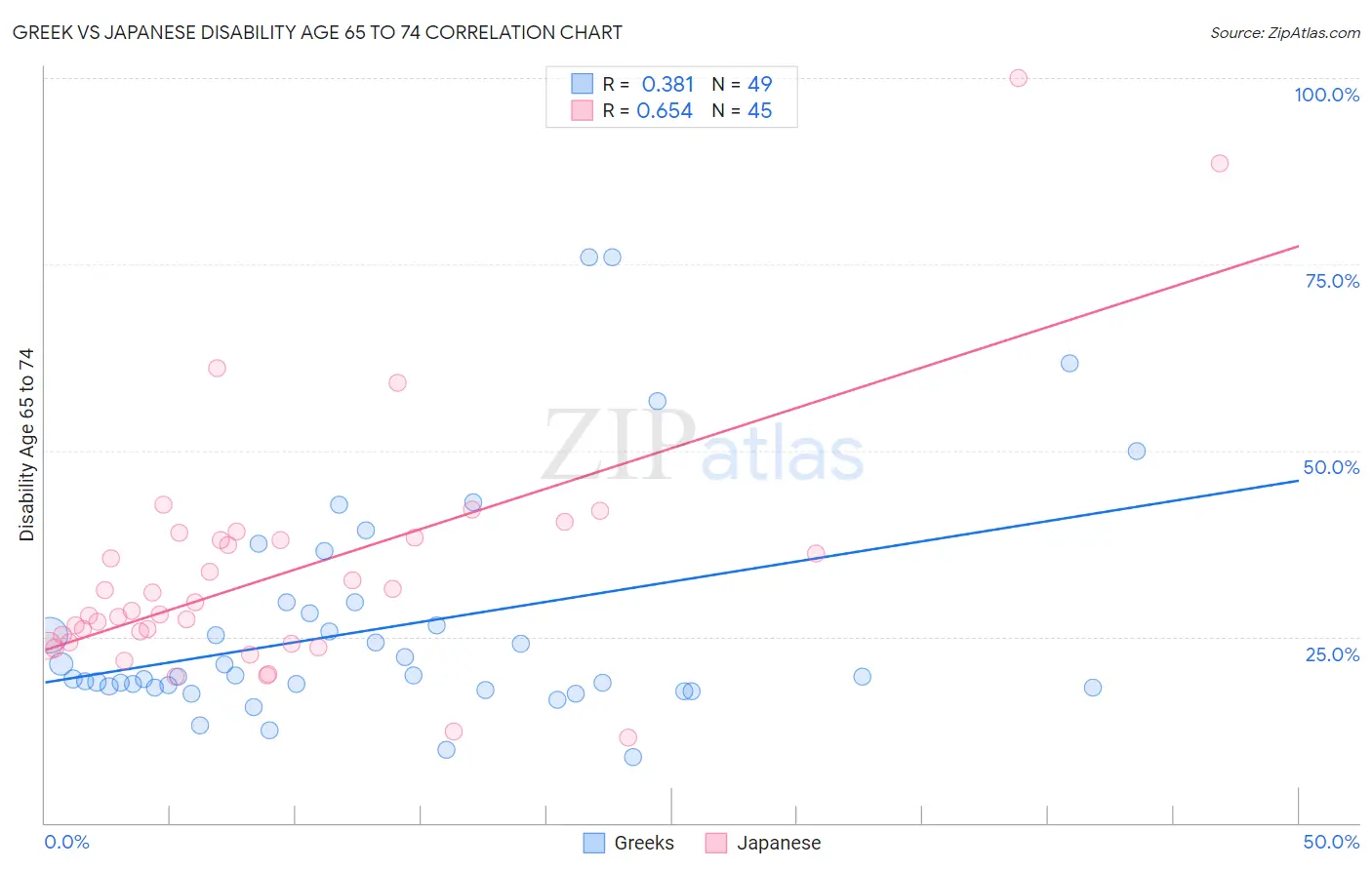 Greek vs Japanese Disability Age 65 to 74