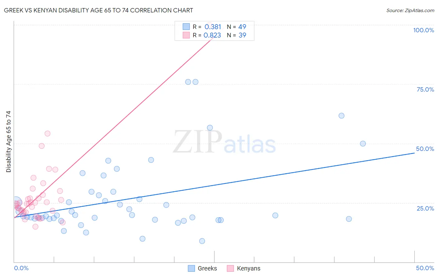 Greek vs Kenyan Disability Age 65 to 74